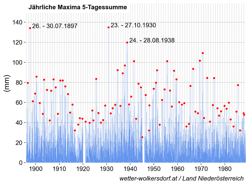 Maximale 5-Tagesniederschlagssumme der Station des hydrografischen Dienstes in Wolkersdorf.