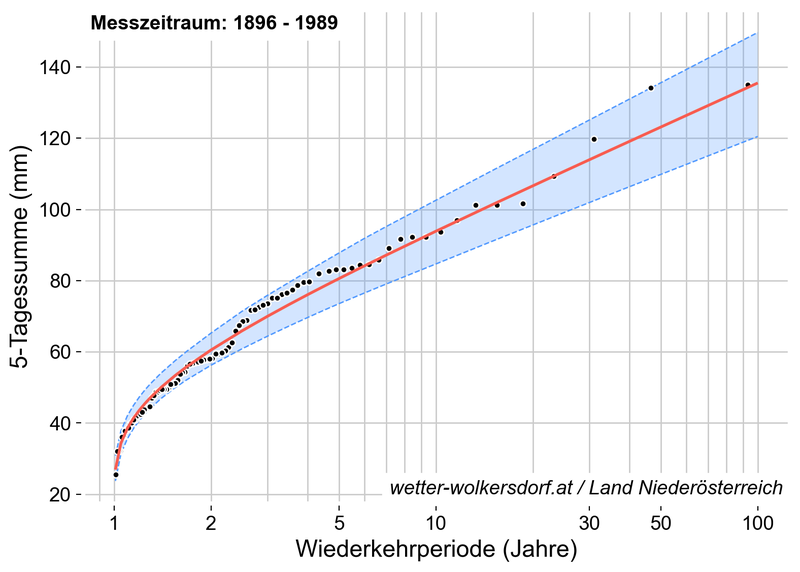 Wiederkehrperiode der 5-Tagesniederschlagssummen am Standort Wolkersdorf.