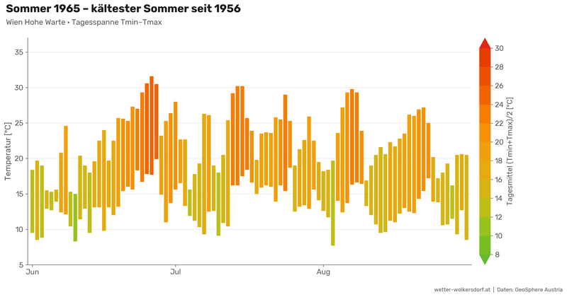 hohe_warte_summer_coldest