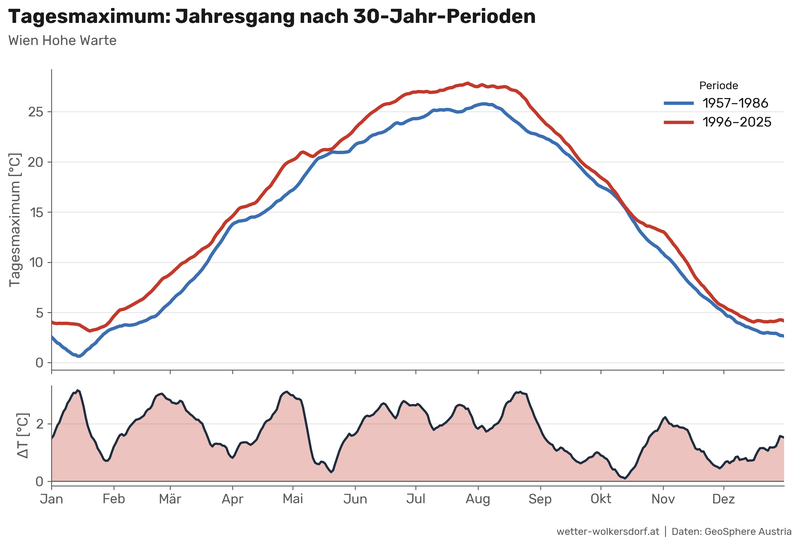hohe_warte_tmax_annual_cycle