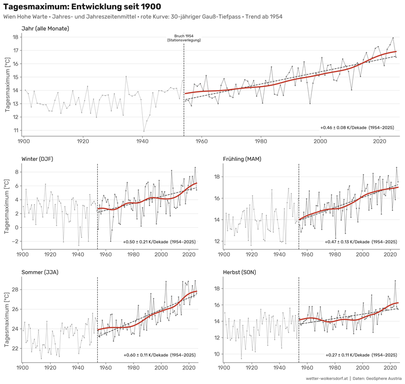 hohe_warte_tmax_evolution