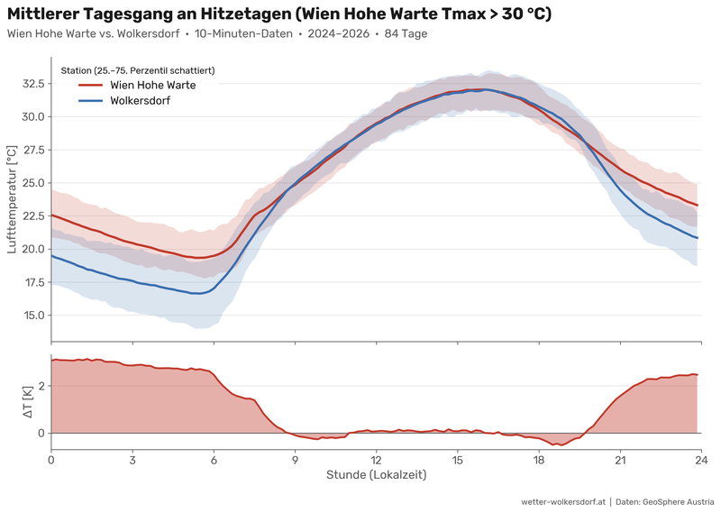 uhi_hohe_warte_wolkersdorf_10min
