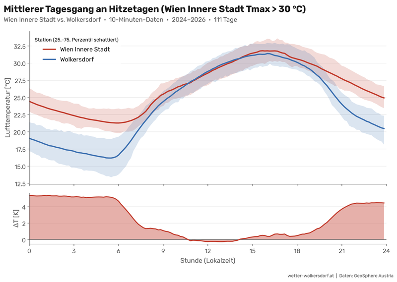 uhi_wien_wolkersdorf_10min